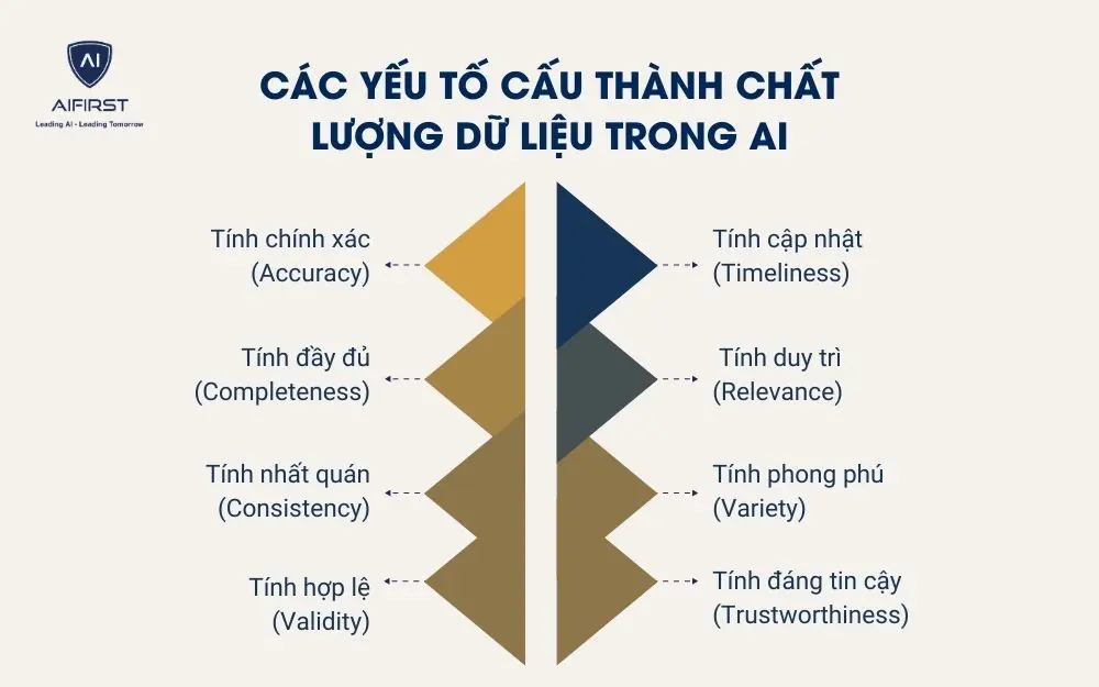 Các yếu tố cấu thành chất lượng dữ liệu trong AI