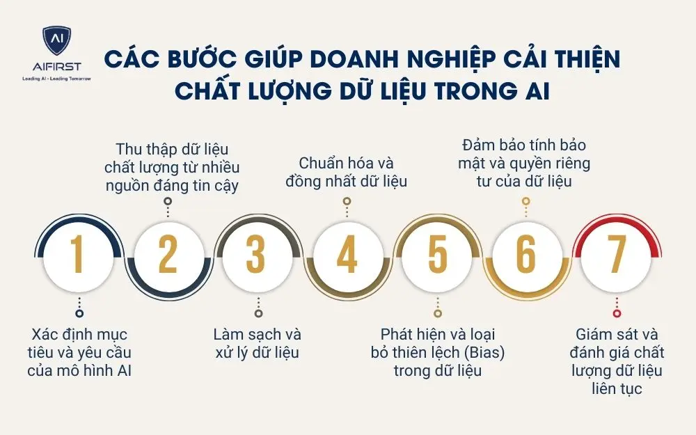 Các bước giúp doanh nghiệp cải thiện chất lượng dữ liệu trong AI