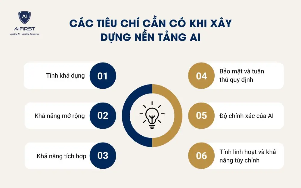 Các tiêu chí cần có khi xây dựng nền tảng AI