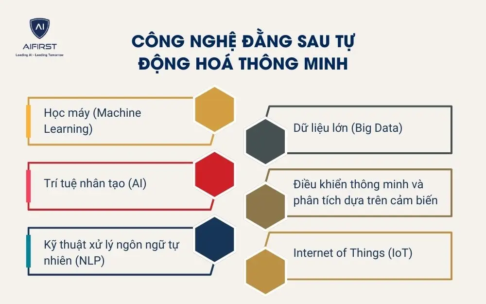 Công nghệ đằng sau tự động hoá thông minh