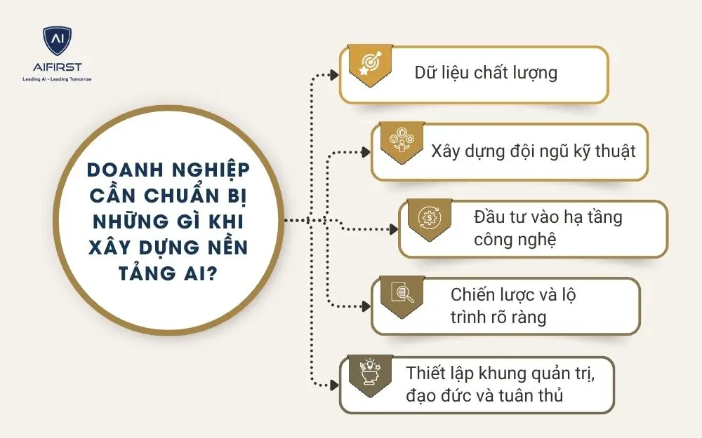 Doanh nghiệp cần chuẩn bị những gì khi xây dựng nền tảng AI?