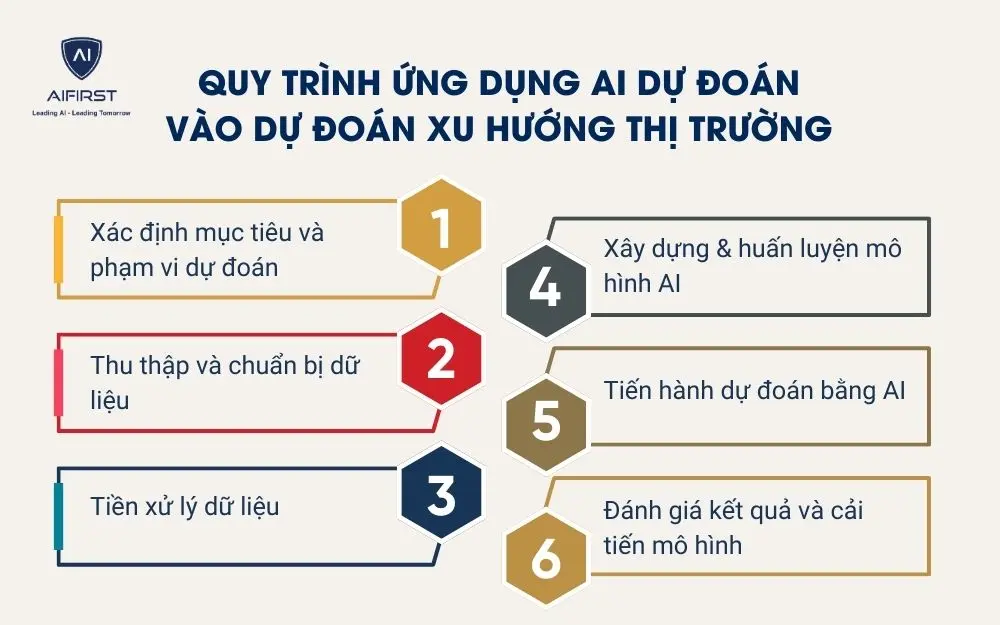 Quy trình ứng dụng AI dự đoán vào dự đoán xu hướng thị trường