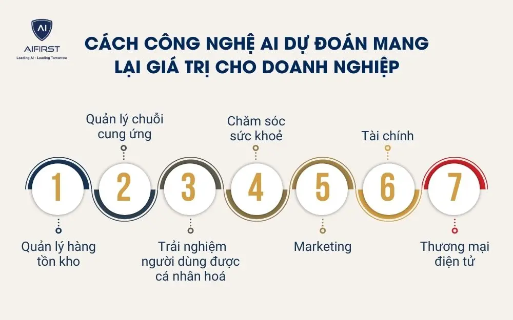 Cách công nghệ AI dự đoán mang lại giá trị cho doanh nghiệp