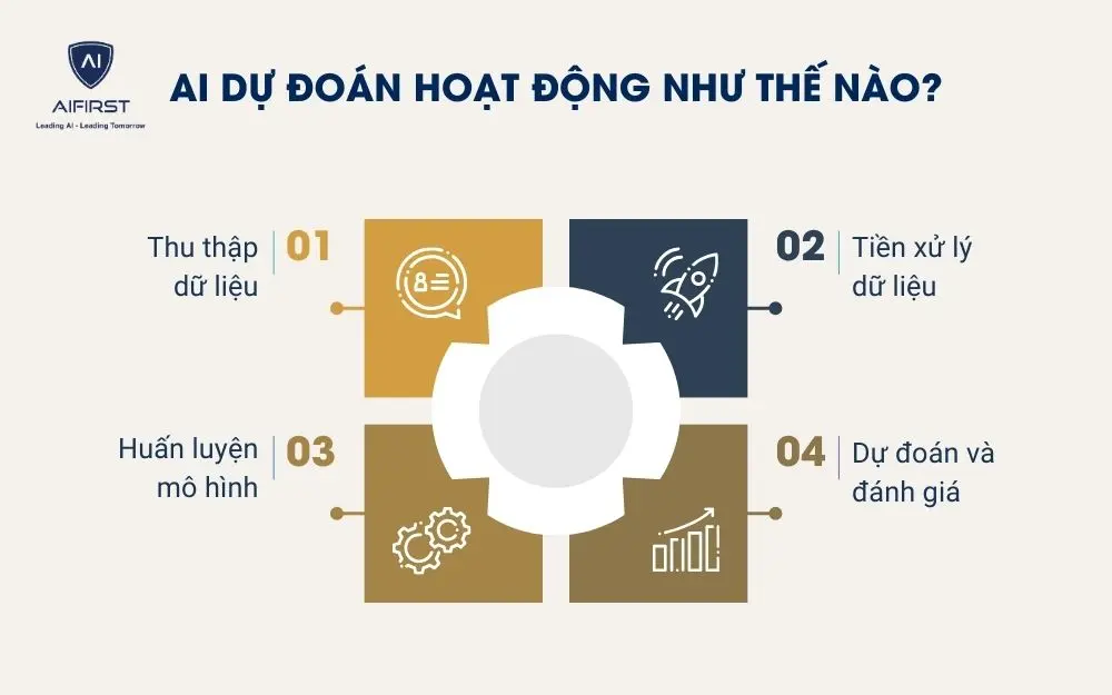 AI dự đoán hoạt động như thế nào?