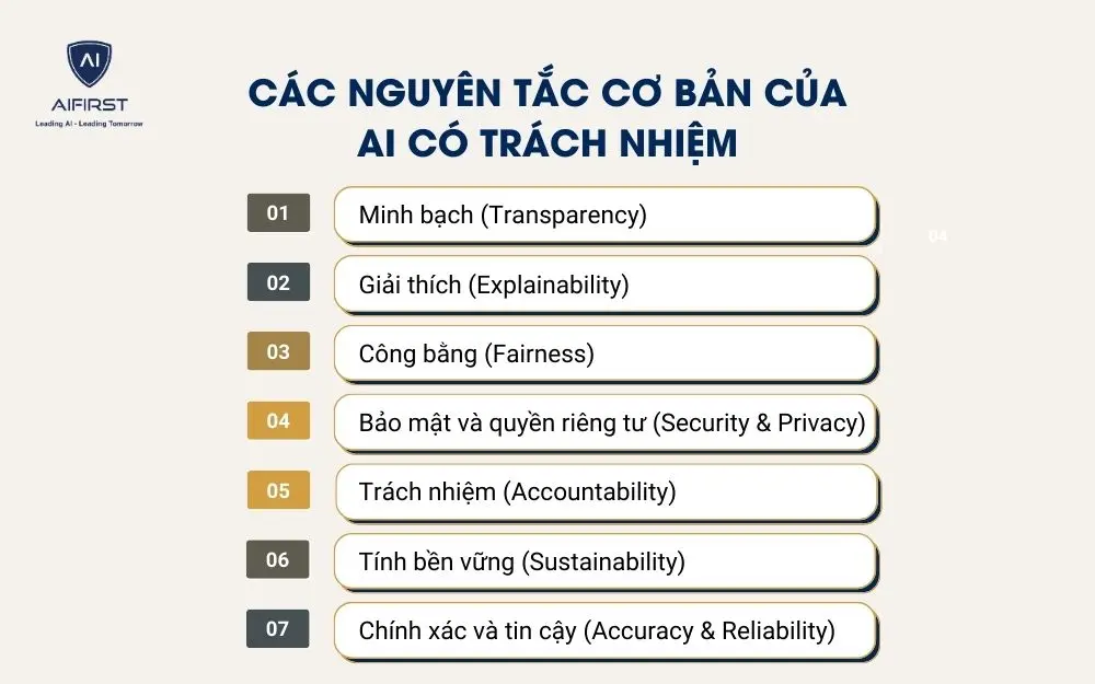 Các nguyên tắc cơ bản của AI có trách nhiệm