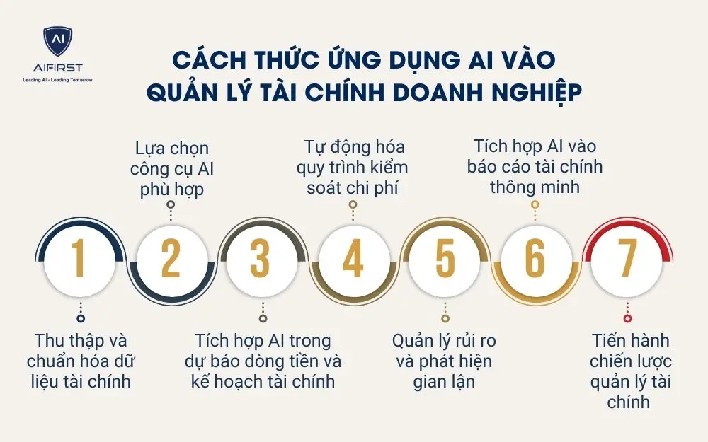 Cách thức ứng dụng AI vào quản lý tài chính doanh nghiệp