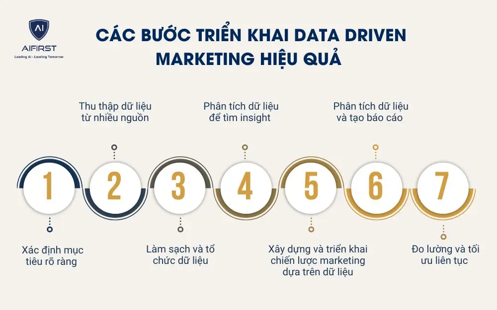 Các bước triển khai Data Driven Marketing hiệu quả