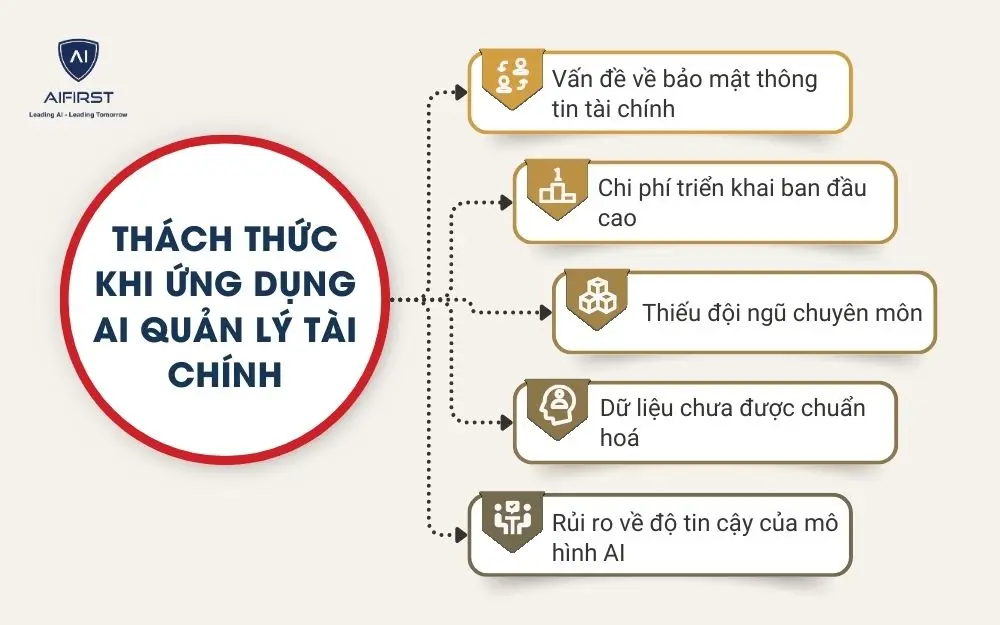 Thách thức khi ứng dụng AI quản lý tài chính