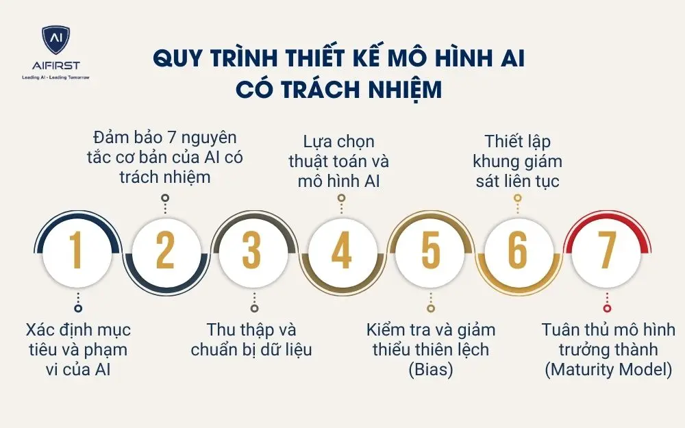 Quy trình thiết kế mô hình AI có trách nhiệm