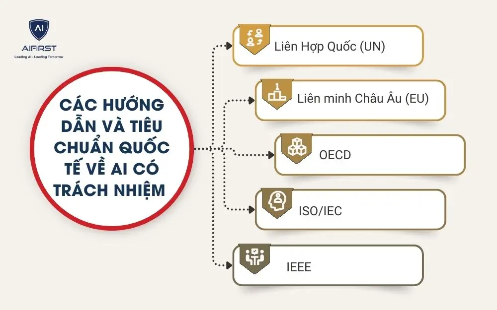 Các hướng dẫn và tiêu chuẩn quốc tế về AI có trách nhiệm