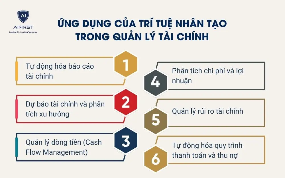 Ứng dụng của trí tuệ nhân tạo trong quản lý tài chính
