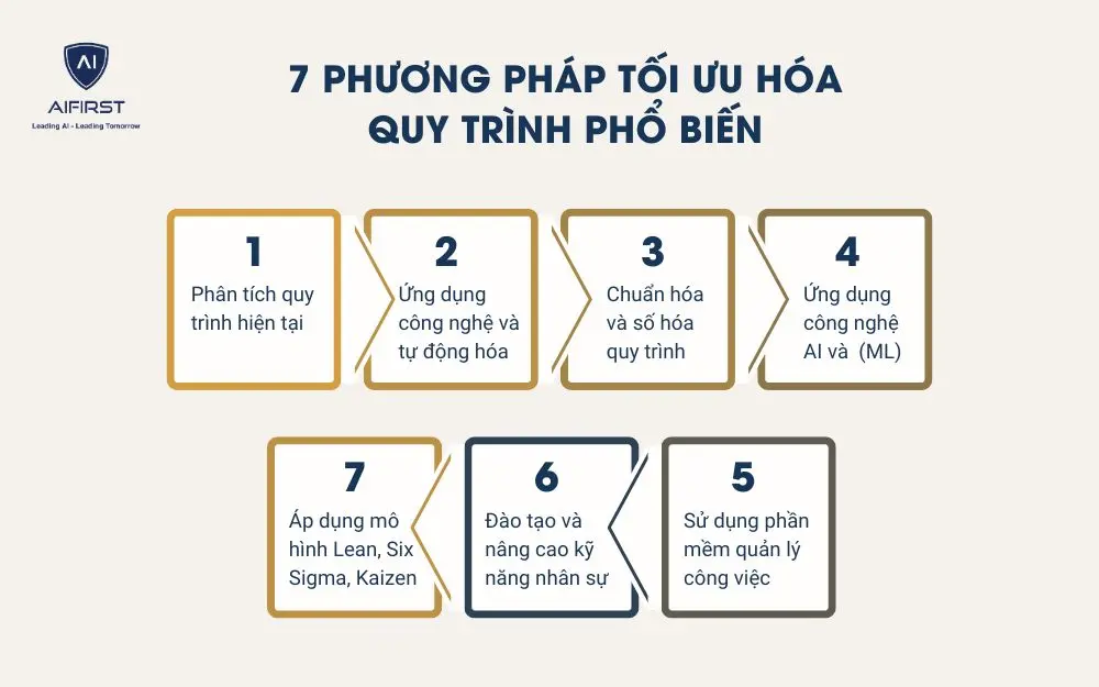 7 phương pháp tối ưu hóa quy trình phổ biến