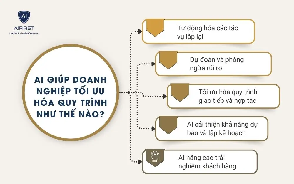 AI giúp doanh nghiệp tối ưu hóa quy trình như thế nào?