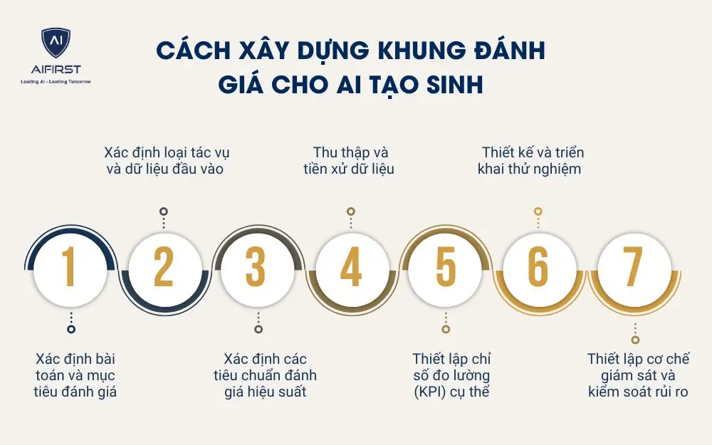 Cách xây dựng khung đánh giá cho AI tạo sinh