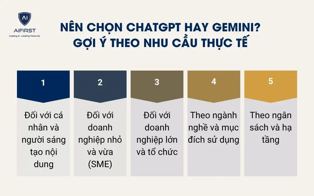 Nên chọn ChatGPT hay Gemini? Gợi ý theo nhu cầu thực tế