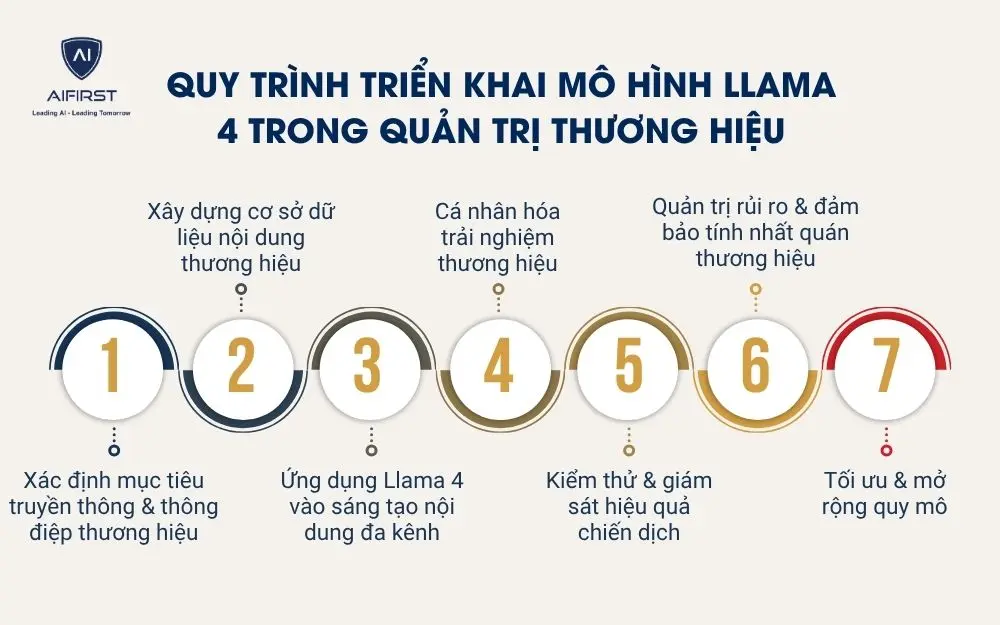 Quy trình triển khai mô hình Llama 4 trong quản trị thương hiệu