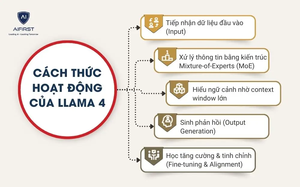 Cách thức hoạt động của Llama 4