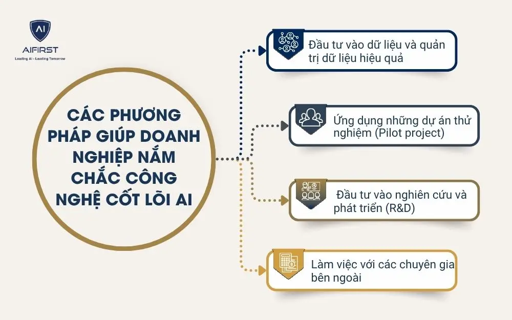 Các phương pháp giúp doanh nghiệp nắm chắc công nghệ cốt lõi AI