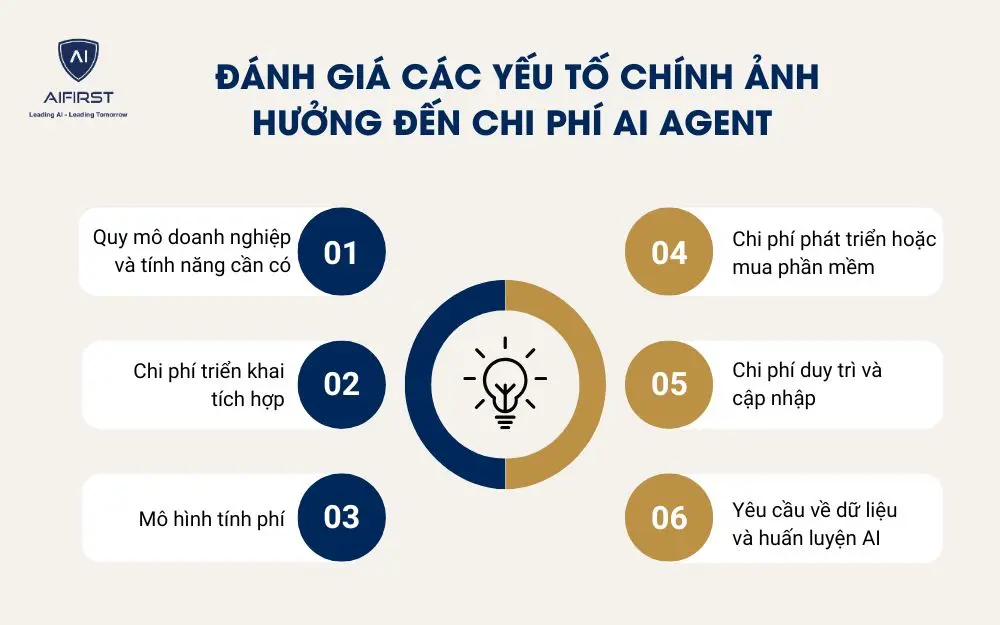 AI agent có đắt không? đánh giá các yếu tố chính ảnh hưởng đến chi phí 