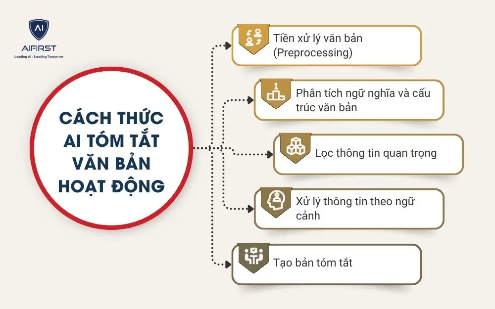 Cách thức AI tóm tắt văn bản hoạt động