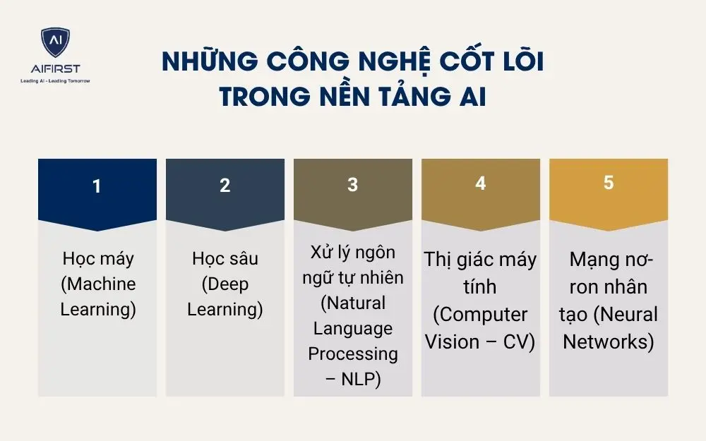 Những công nghệ cốt lõi trong nền tảng AI