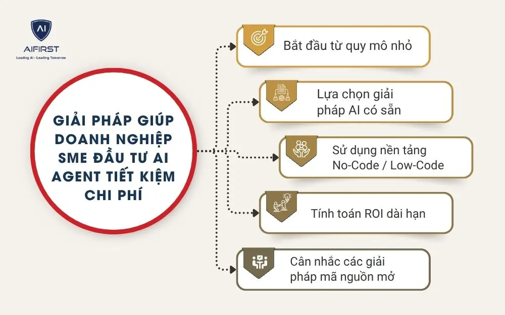 Giải pháp giúp doanh nghiệp SME đầu tư AI Agent tiết kiệm chi phí