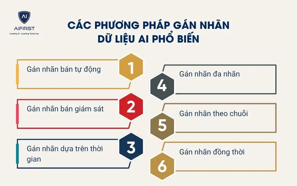 Các phương pháp gán nhãn dữ liệu AI phổ biến