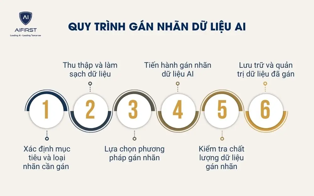 Quy trình gán nhãn dữ liệu AI