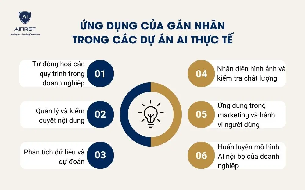 Ứng dụng của gán nhãn trong các dự án AI thực tế