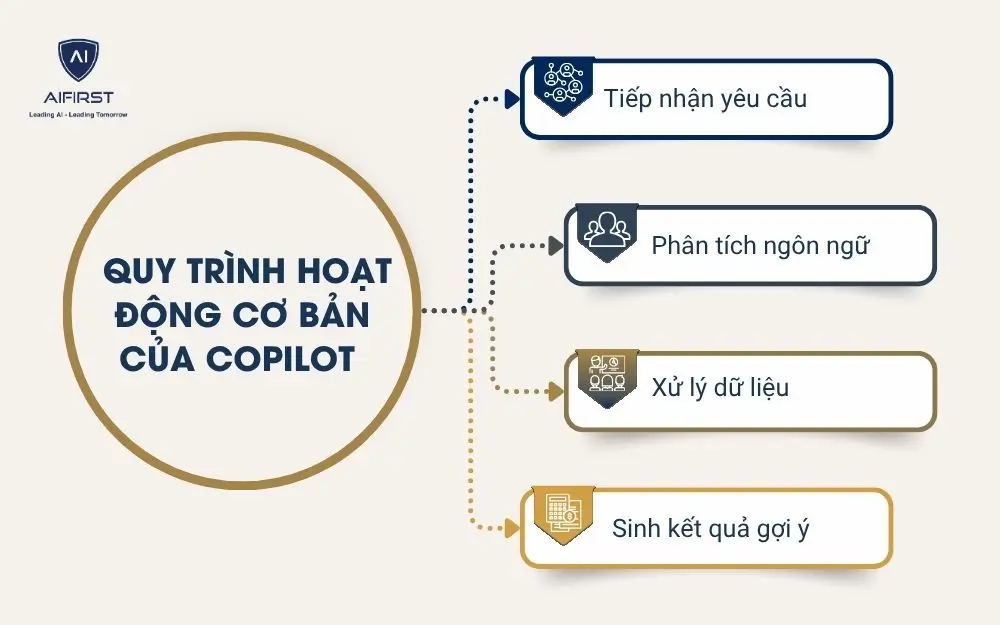 Quy trình hoạt động cơ bản của Copilot