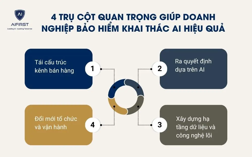 4 trụ cột quan trọng giúp doanh nghiệp bảo hiểm khai thác AI hiệu quả