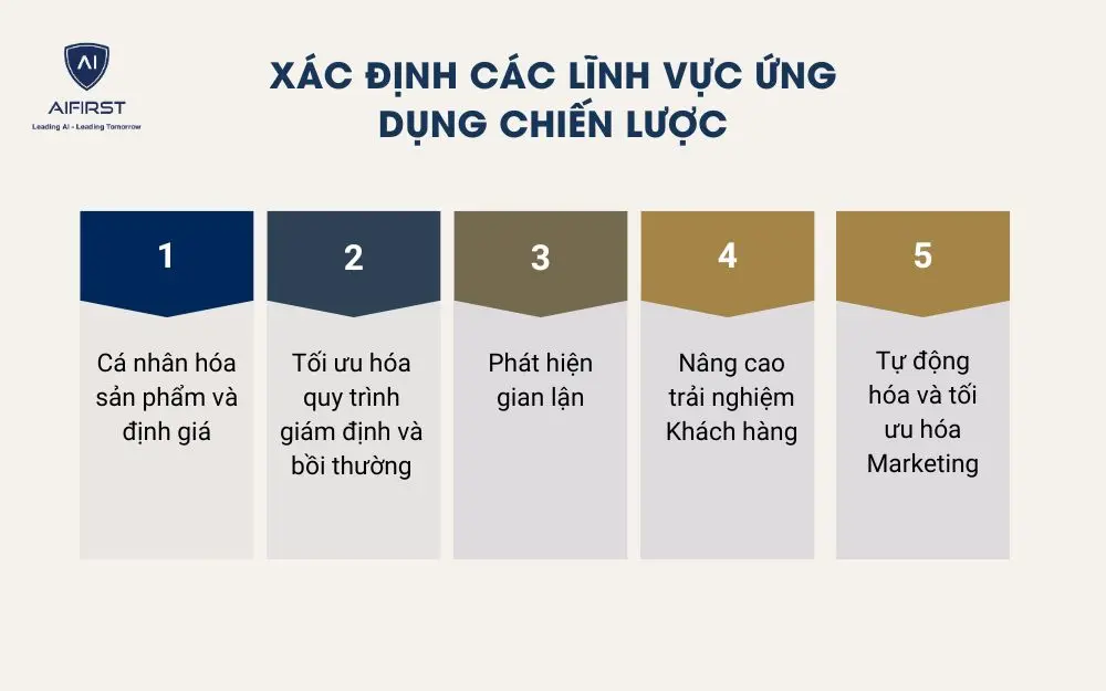 Xác định các lĩnh vực ứng dụng chiến lược