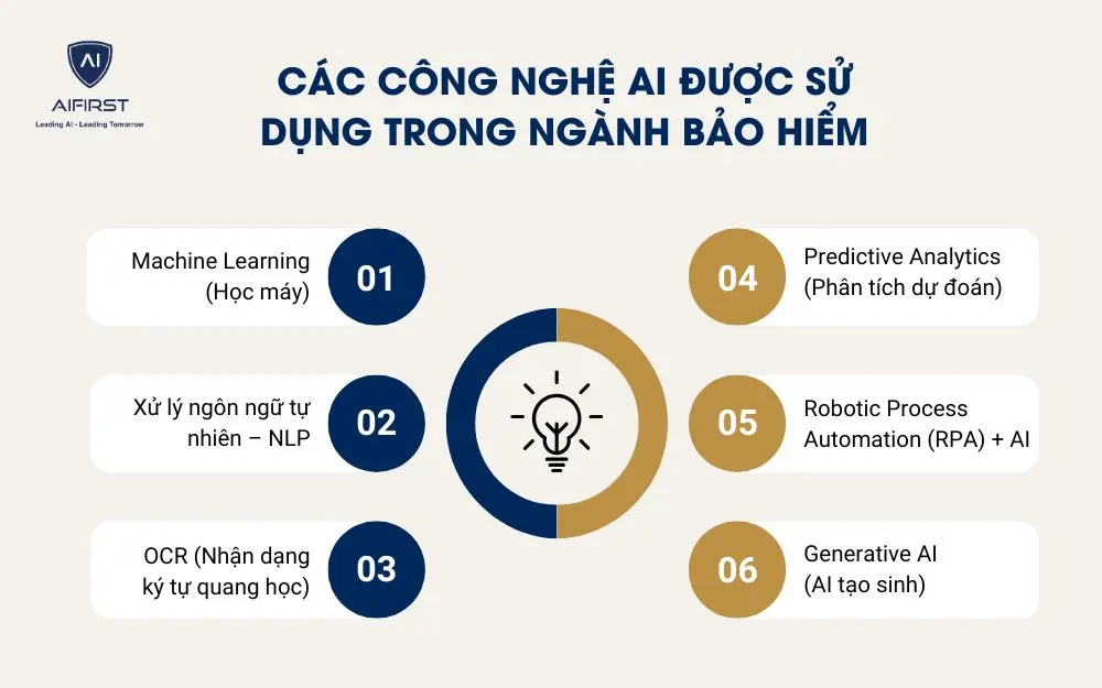 Các lĩnh vực ứng dụng công nghệ AI trong ngành bảo hiểm