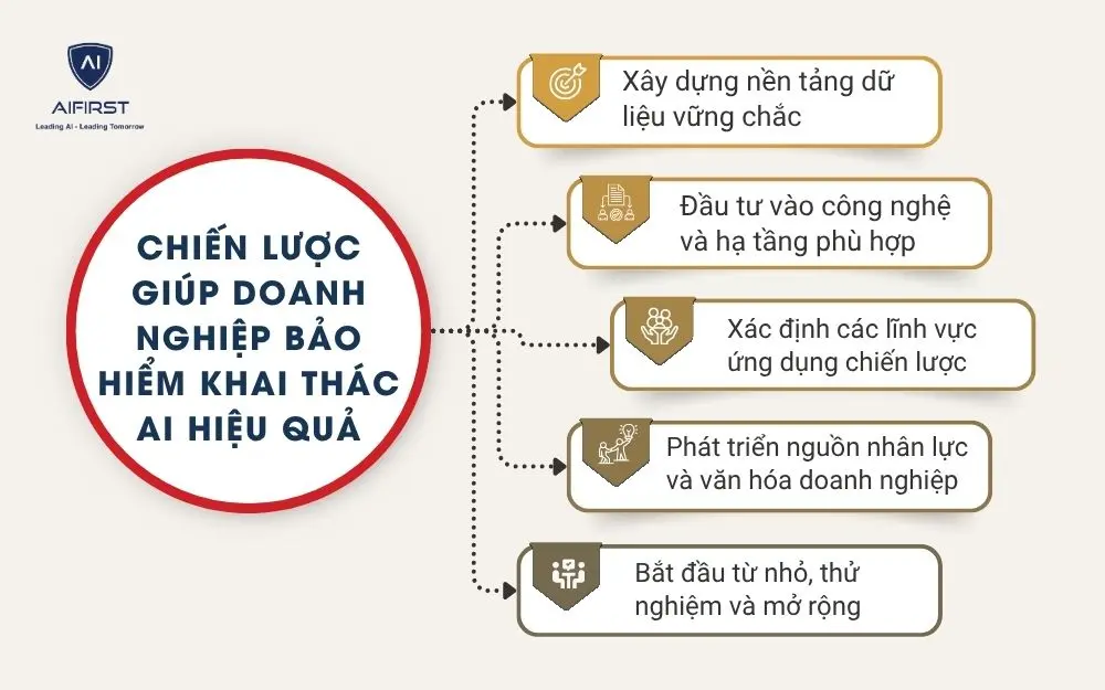 Chiến lược giúp doanh nghiệp bảo hiểm khai thác AI hiệu quả