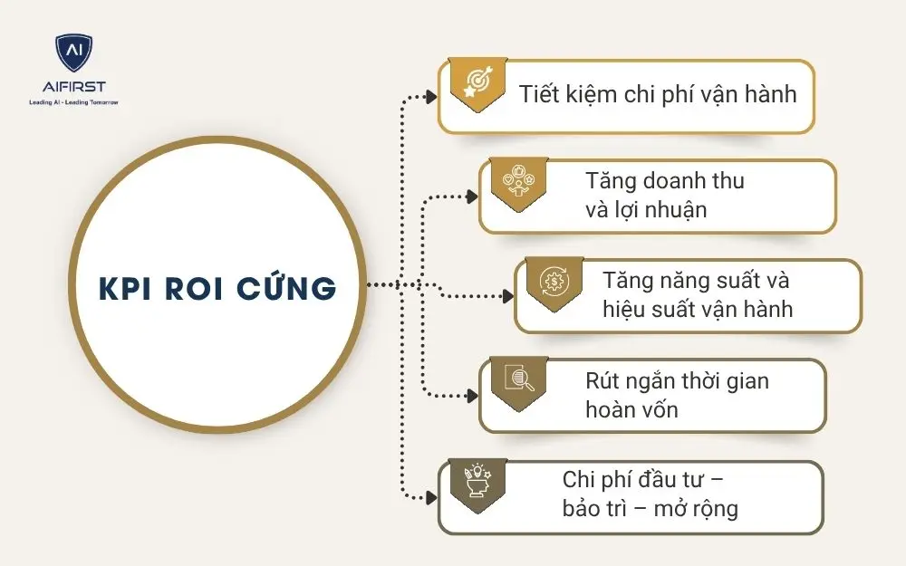 KPI ROI cứng