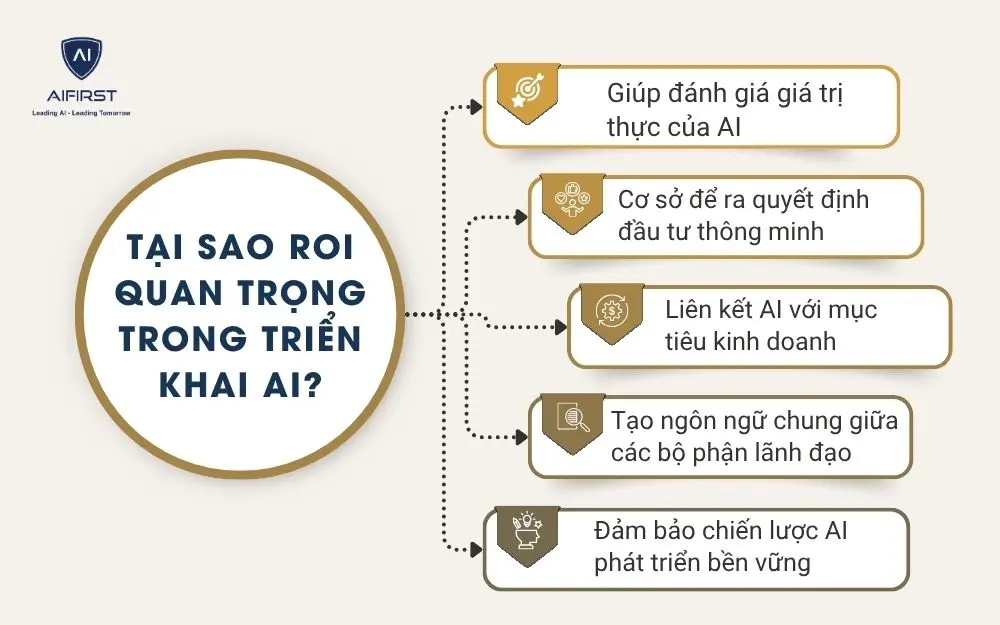 Tại sao ROI quan trọng trong triển khai AI?