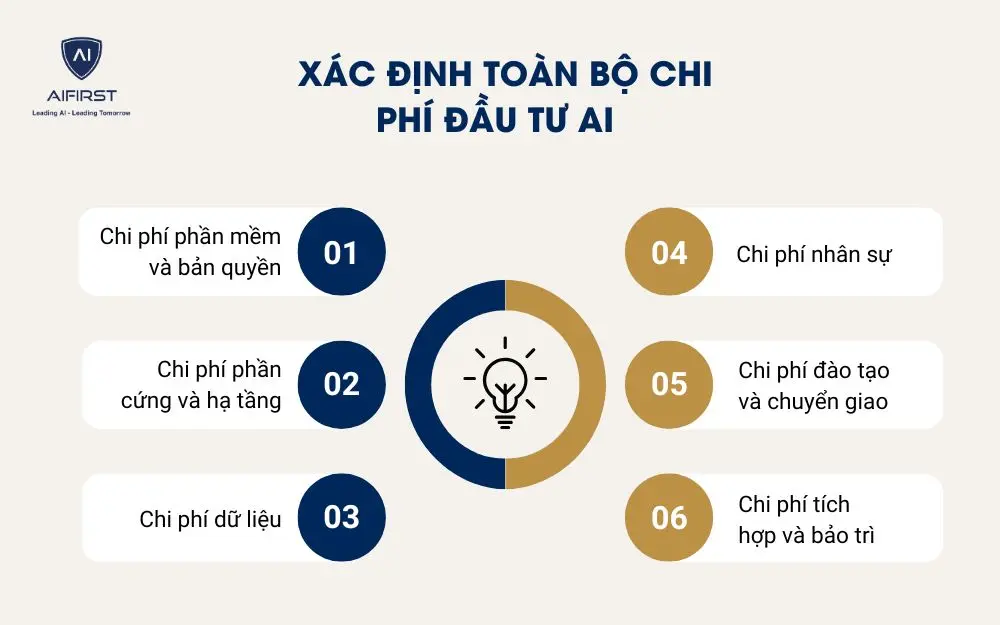 Xác định toàn bộ chi phí đầu tư AI