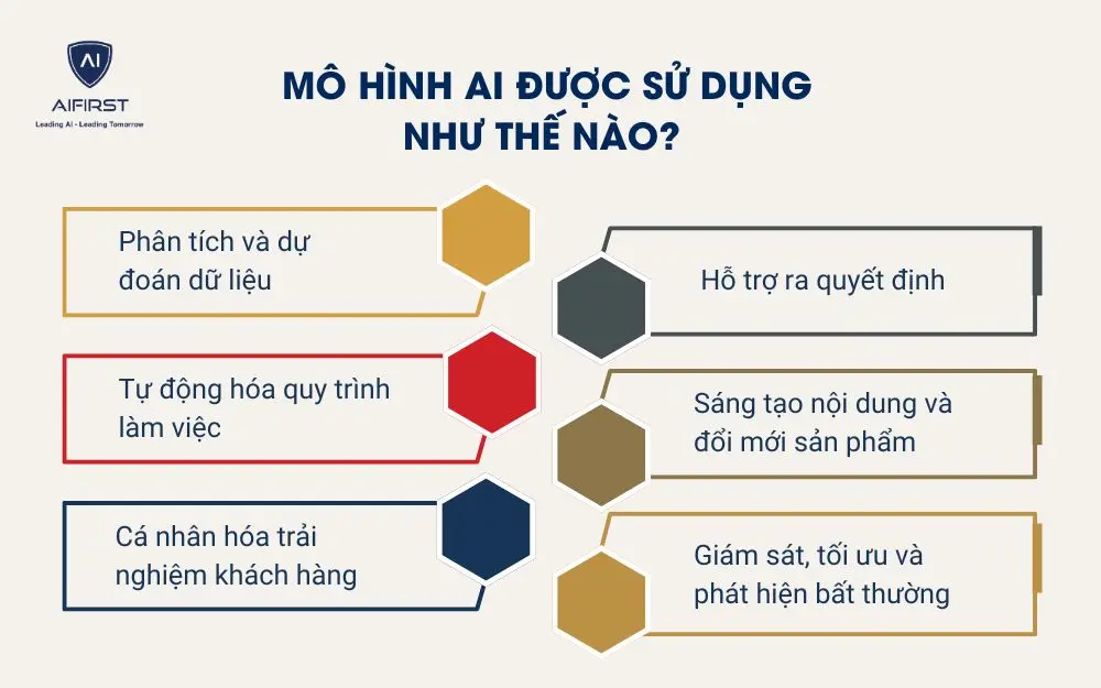 Mô hình AI được sử dụng như thế nào?