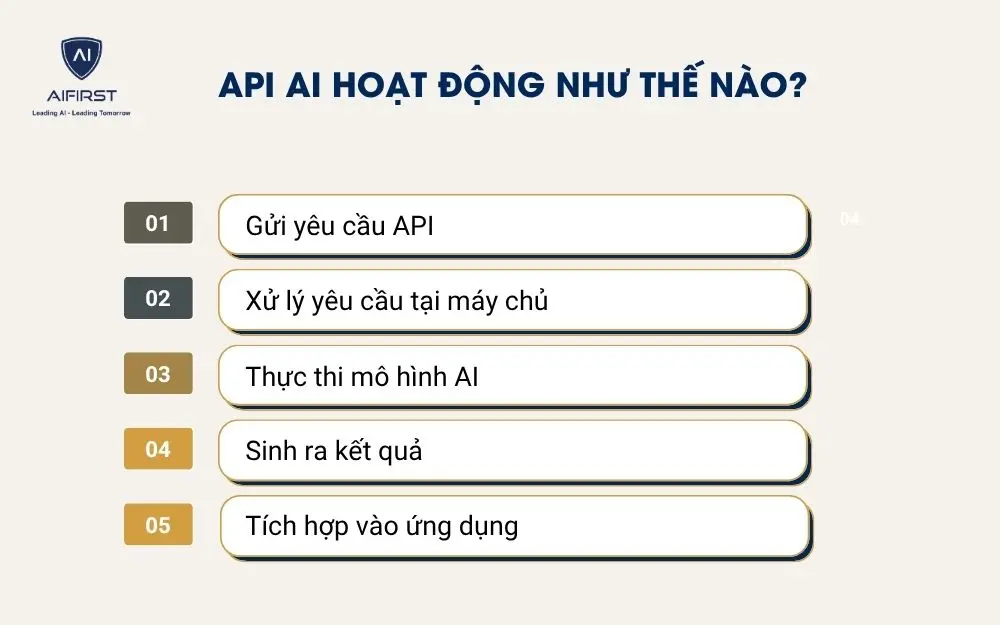API AI hoạt động như thế nào?