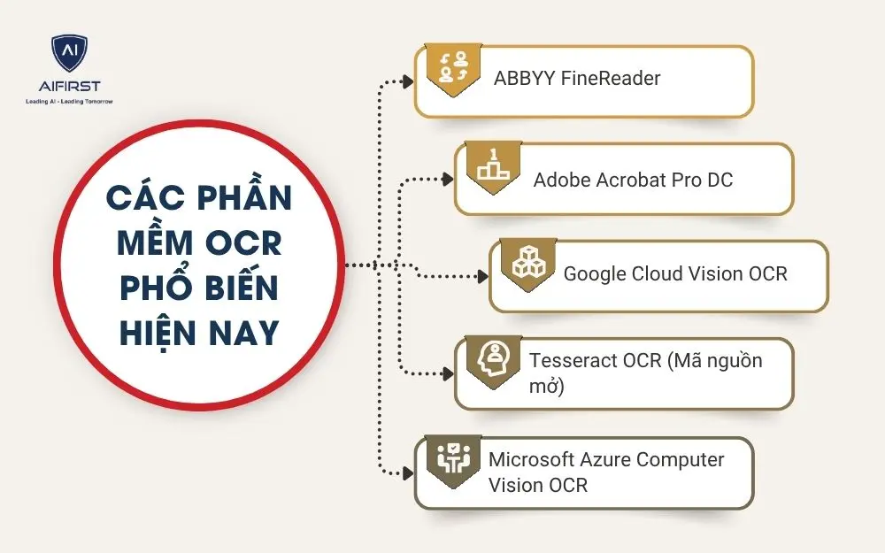 Các phần mềm OCR phổ biến hiện nay