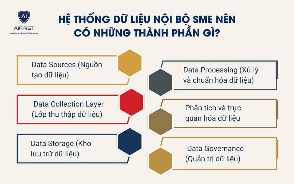 Hệ thống dữ liệu nội bộ SME nên có những thành phần gì?