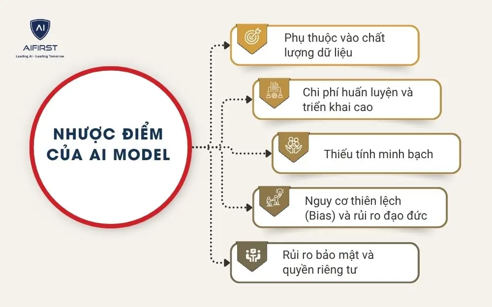 Nhược điểm của AI Model