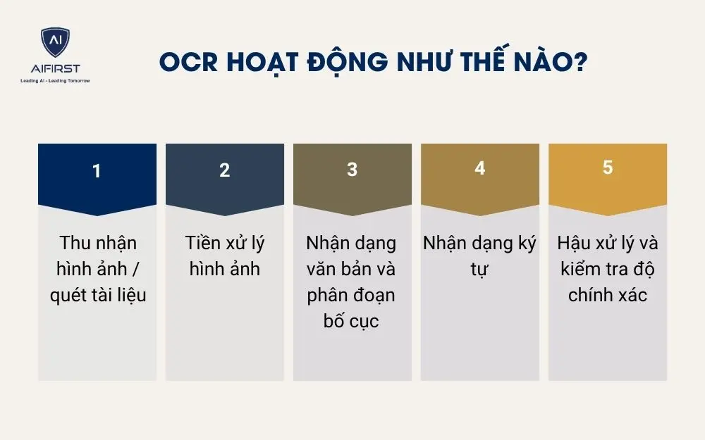 OCR hoạt động như thế nào?
