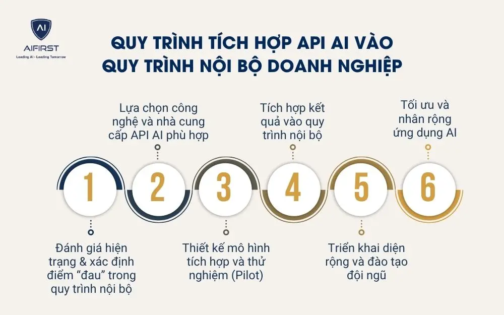 Quy trình tích hợp API AI vào quy trình nội bộ doanh nghiệp