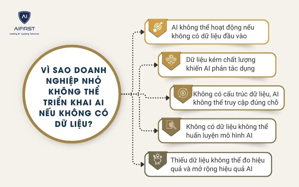 Vì sao doanh nghiệp nhỏ không thể triển khai AI nếu không có dữ liệu?