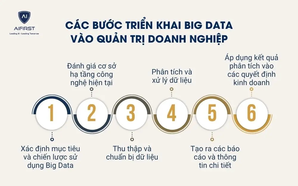 Các bước triển khai Big Data vào quản trị doanh nghiệp