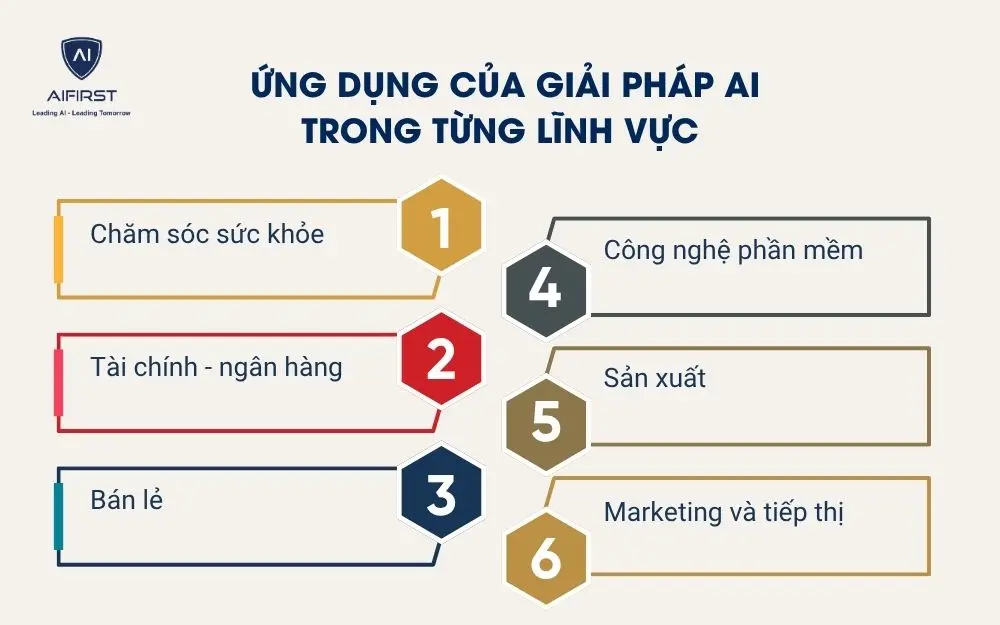 Ứng dụng của giải pháp AI trong từng lĩnh vực