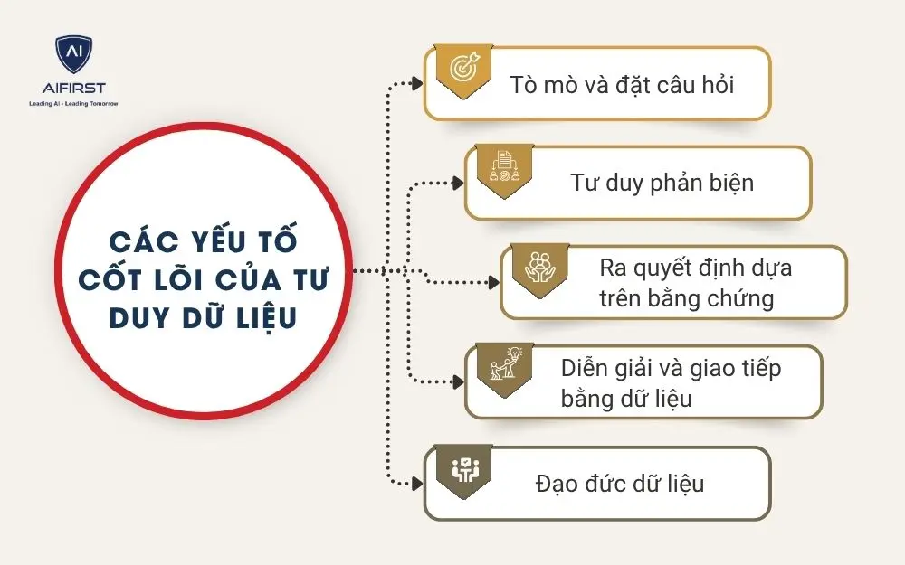 Các yếu tố cốt lõi của tư duy dữ liệu