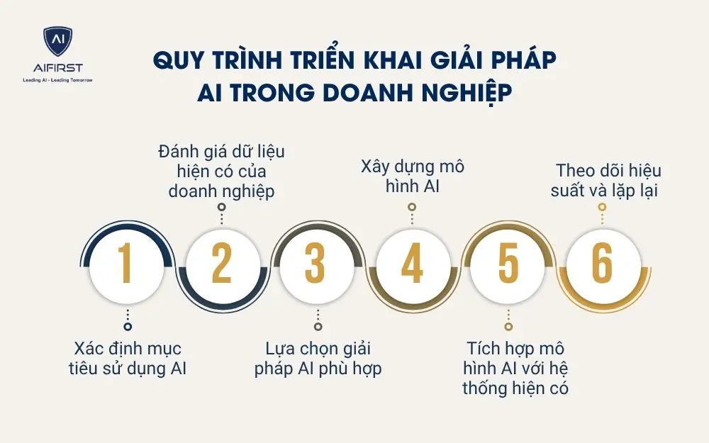 Quy trình triển khai giải pháp AI trong doanh nghiệp
