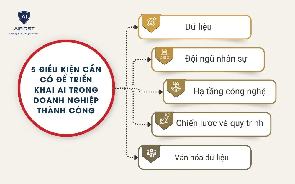 5 điều kiện cần có để triển khai AI trong doanh nghiệp thành công